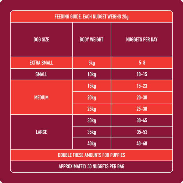 Chart showing Raw Beef Nuggets 1kg feeding guide for dogs by size and weight, with fresh nuggets daily.