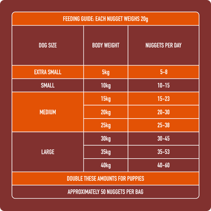 Chart showing Raw Chicken Nuggets 1kg feeding guide by dog size with recommended daily nuggets.