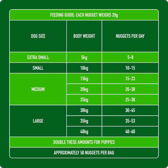 The Raw Lamb Nuggets 1kg guide shows daily grain-free portions based on your dog's size and weight.