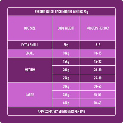 Guide chart for Raw Turkey & Salmon Nuggets 1kg: Daily grain-free nuggets for senior dogs by size and weight.