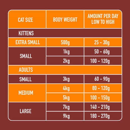 Chart shows 25g-270g daily portions for the 5kg Cat Starter Box, with ranges from 500g to 9kg.