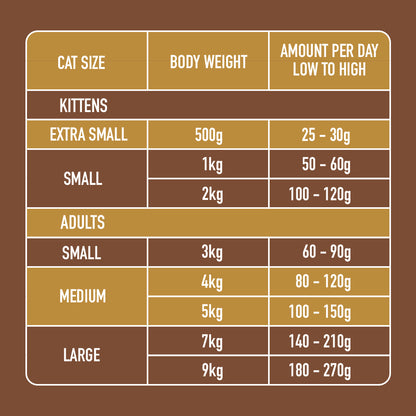 Chart with Cat Rabbit & Turkey Dinner 175g feeding guide by size and weight for kittens and adults.