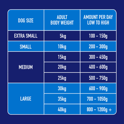 Dog feeding chart: XS to L (5-40kg) with daily raw food, Just Raw Fish 500g, rich in Omega 3 white fish.