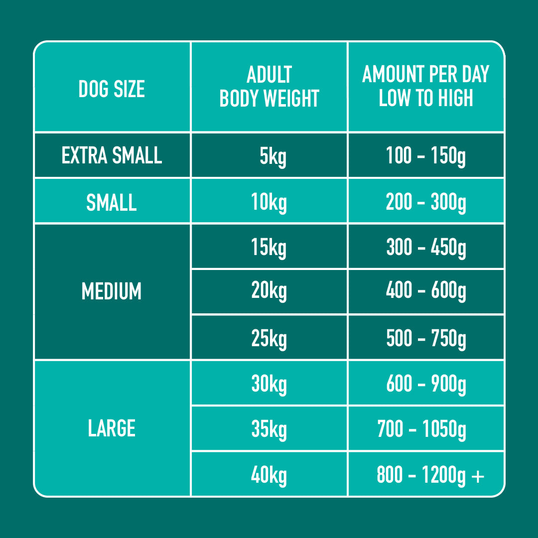 Dog feeding chart by size with Just Raw Tripe 1.4kg: XS (5kg), S (10-15kg), M (20-25kg), L (30-40kg).