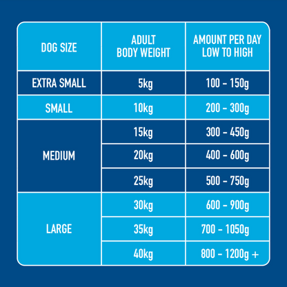 Puppy Raw Chicken 1.4kg: Dog feeding chart for sizes XS to L, weights 5kg-40kg, daily meat guide.