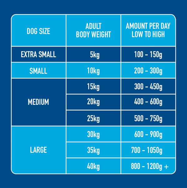 Chart of dog food amounts by size for 5kg Puppy Starter Pack, weights, and daily amounts.