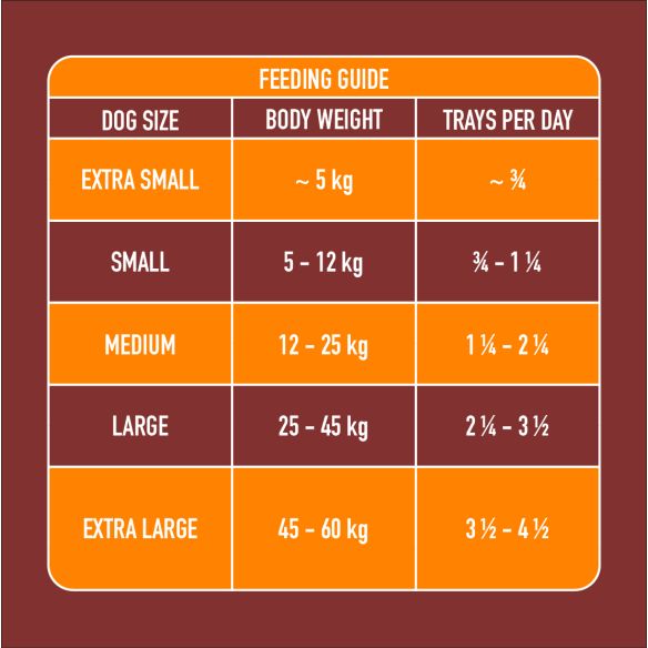 Pet nutrition guide: Gently Steamed Chicken 395g feeding chart with size, weight, raw food, and daily trays.