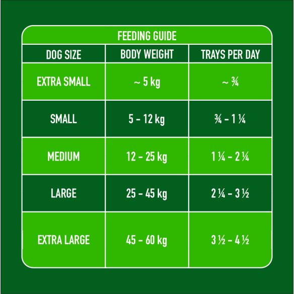 Feeding guide for Gently Steamed Lamb 395g: Easy-digest nutrition by size/weight, showing daily trays needed.