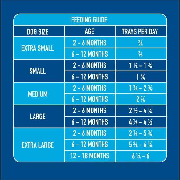 Guide for feeding dogs by size & age featuring Puppy Gently Steamed Turkey 395g for optimal nutrients.