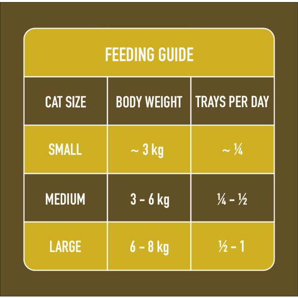 Feeding guide for cats of all sizes with trays/day using Cat Gently Steamed Turkey & Lamb 395g. Easy-to-store recipes.